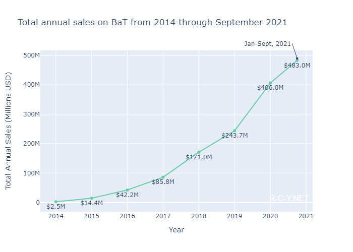 Line plot showing total annual Bring A Trailer sales from 2014-October 2021