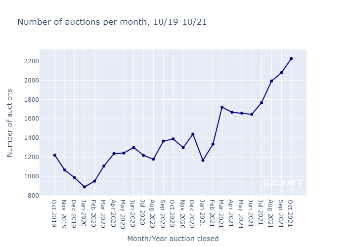 Line plot showing count of BaT auctions per month/year from 10/2019 to 10/2021