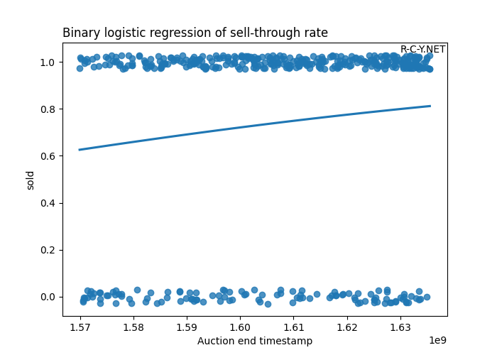 Scatter plot with binary logistic regression of lots sold and auction ending timestamp