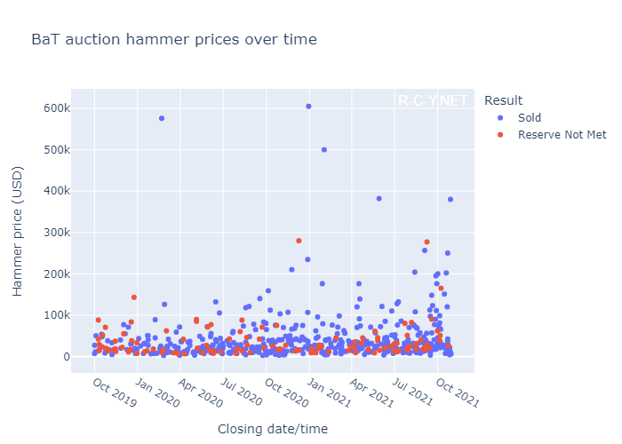 Figure 2.3: Hammer prices over time from Oct 2019-October 2021
