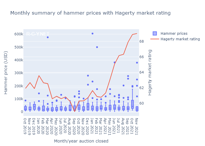 Box plots of hammer prices by month/year, with Hagerty market rating