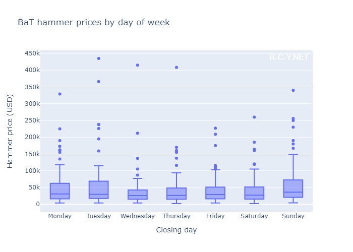 Figure 3.2: Box plot showing hammer prices by closing day of week