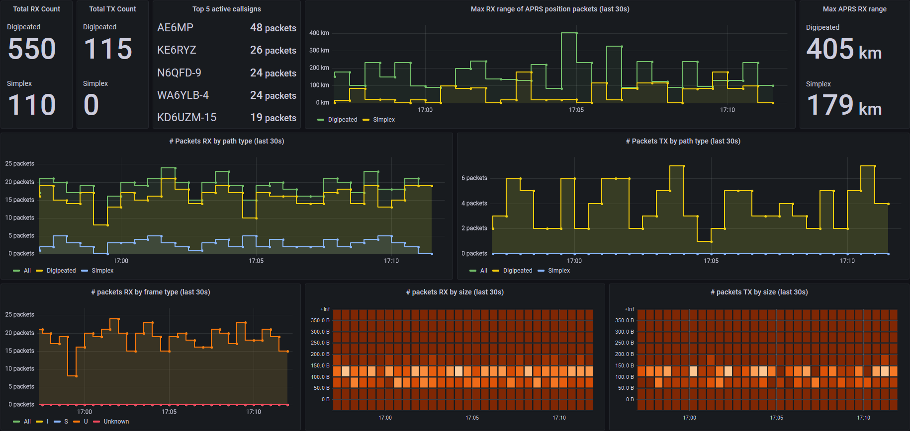 Screenshot of TNC exporter Grafana dashboard